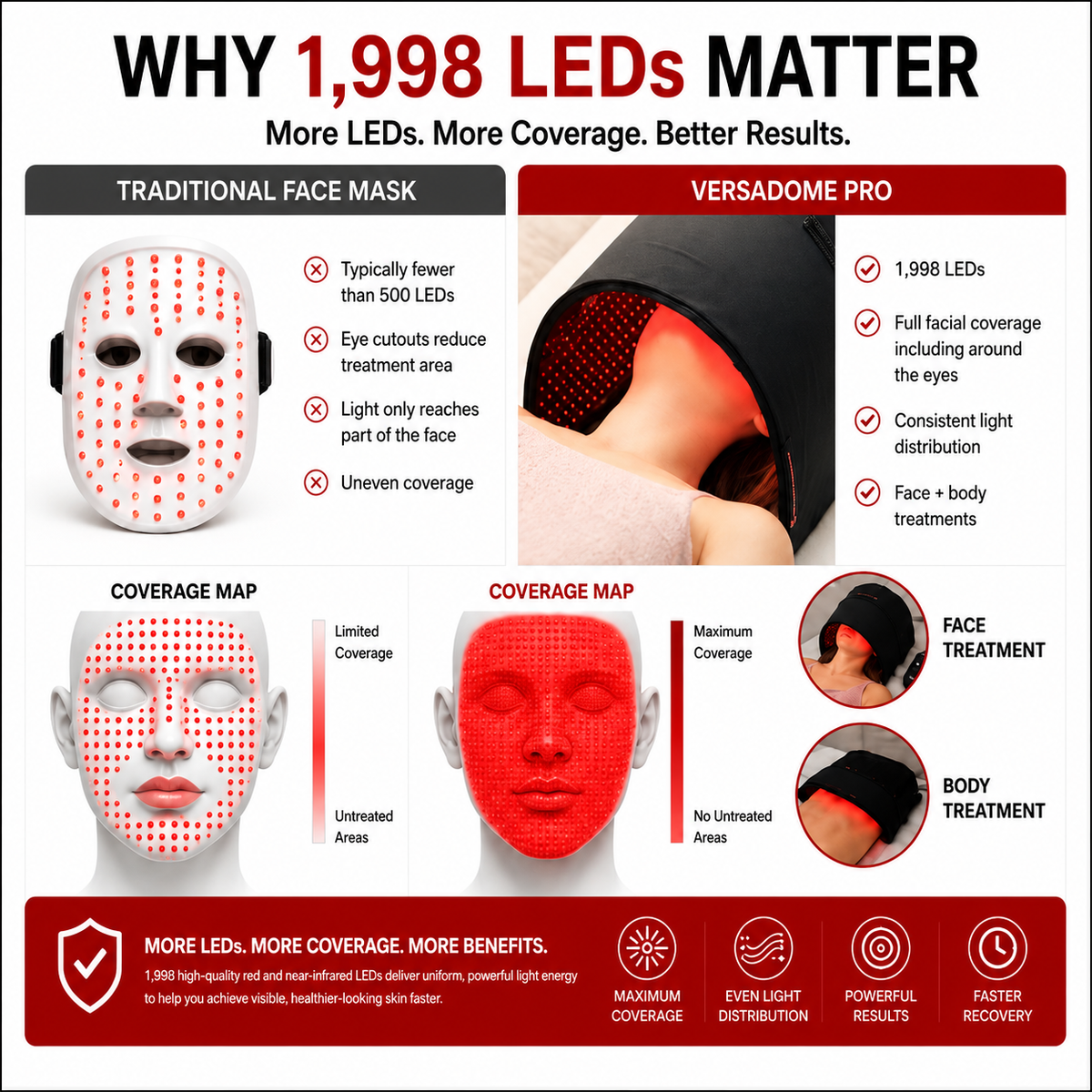Red Light Pro Devices Red Light Therapy VersaDome Pro 2-in-1 – Face & Body Device with 1,998 LEDs